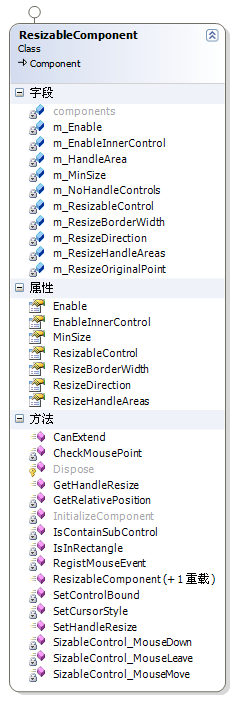 ResizableComponent类图