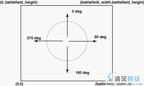 Java新学法之Robocode基本原理之坐标锁定（上）（图一）