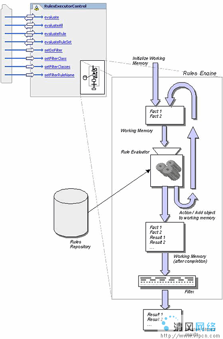 使用WEBLOGIC PORTAL规则引擎中实现动态业务逻辑