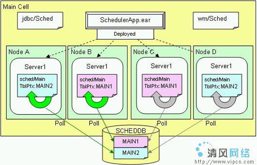 WebSphere Enterprise Scheduler 规划治理(2)(图二)