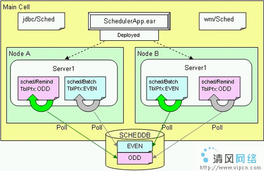 WebSphere Enterprise Scheduler 规划治理(2)(图三)