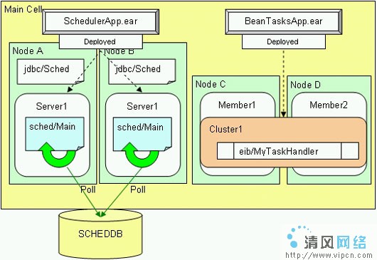 WebSphere Enterprise Scheduler 规划治理(2)(图四)