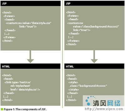 Java Server Faces建立交互式WEB站点