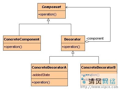 Java I/O 包中的Decorator模式介绍(图一)