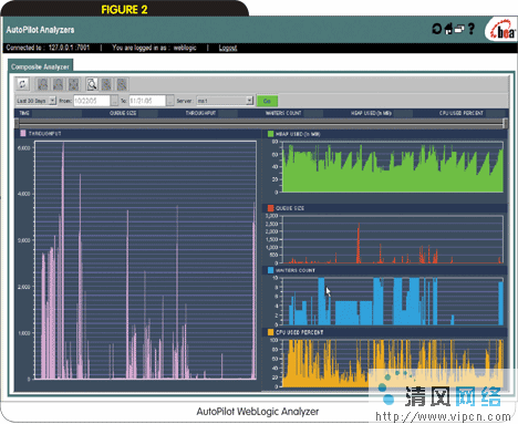 为WebLogic 8.1 Platform添加自我检测和自动优化功能(图二)