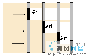 从 if else 到设计模式的转变