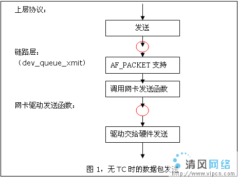 Linux 2.4.x 网络协议栈QoS模块(TC)的设计与实现（图一）