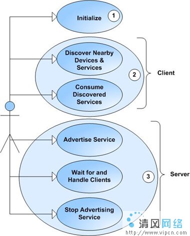 使用Java蓝牙无线通讯技术API（第一部分 -API概览）（1）（图二）