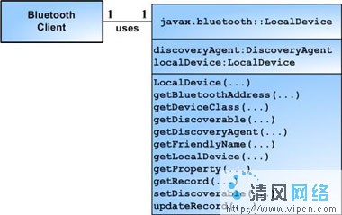 使用Java蓝牙无线通讯技术API(第一部分 -API概览)(2)(图一)