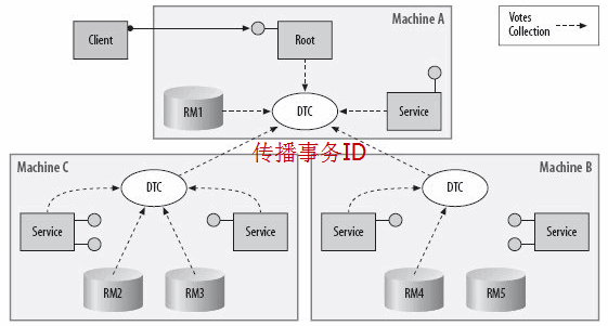 DTC管理分布式事务
