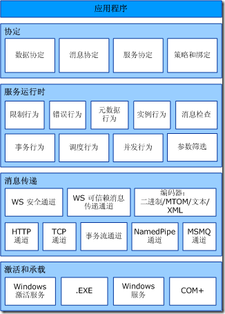 传输协议和编码选择