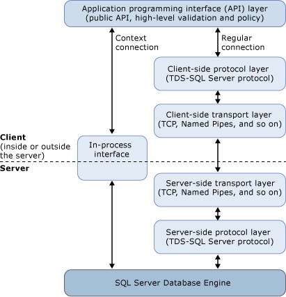 clr 到sql server