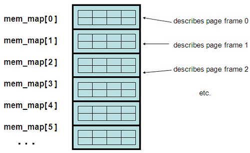 Linux-mem_map