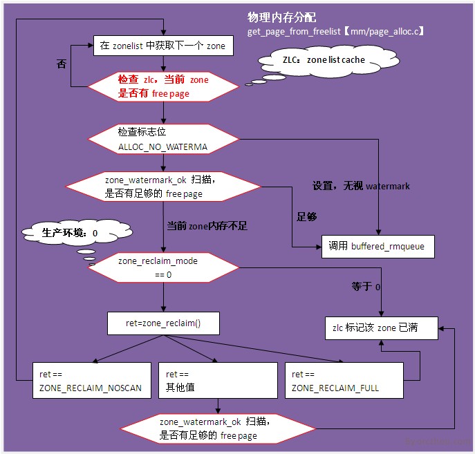 Linux-mm-4