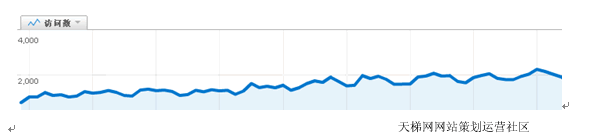 利用Google Analytics与网站运营优化
