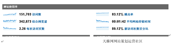 利用Google Analytics与网站运营优化