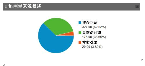 利用Google Analytics与网站运营优化