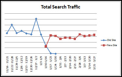 totaltraffic
实验：Google,Yahoo,Bing都支持301重定向吗？