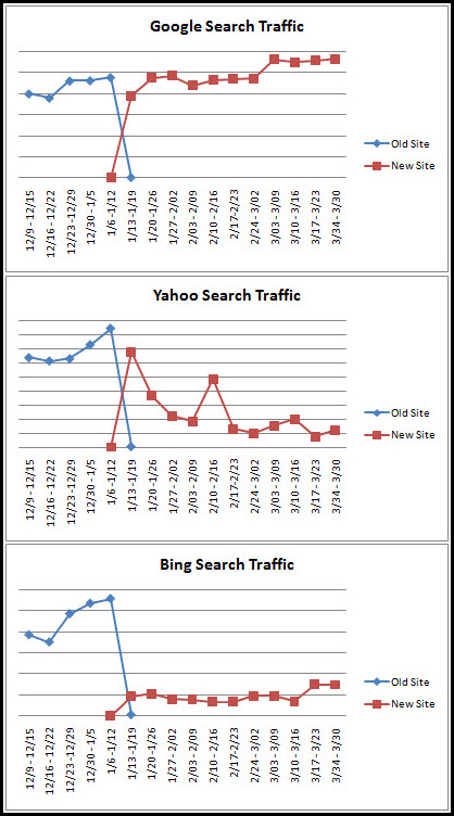 enginetraffic
实验：Google,Yahoo,Bing都支持301重定向吗？