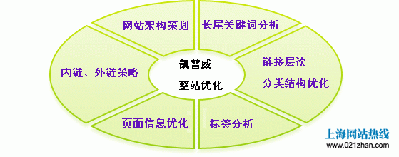 怎样做好整站的SEO优化