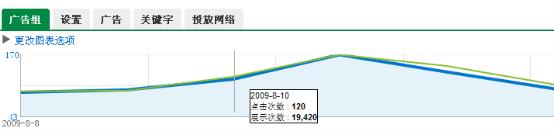 选择网站关键字与关键字的优化对广告效果的影响