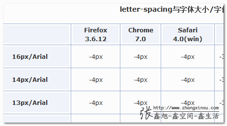 inline-block元素间间隔大小与字体和文字大小之前的关系表截图 inline-block元素间间隔大小与字体和文字大小之前的关系表截图
