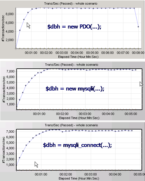 PHP的MySQL库之Pdo-Mysql与Mysqli性能对比
