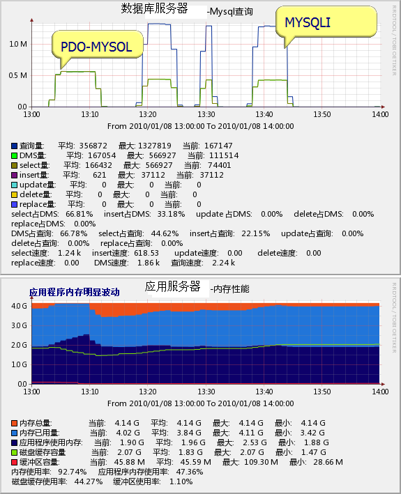 PHP的MySQL库之Pdo-Mysql与Mysqli性能对比