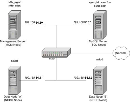 MySQL数据库集群实现负载均衡的安装配置详解