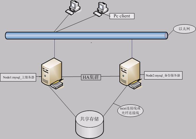 MYSQL错误解决方案
