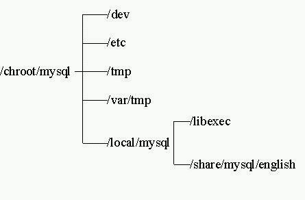 远程链接MySQL
