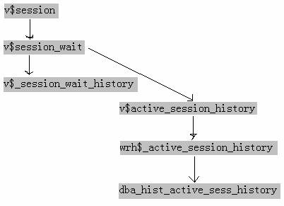 Oracle数据库ASH和AWR的简单介绍