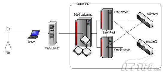 一台共享磁盘阵列来存放Oracle数据文件和日志文件