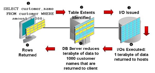 Oracle Exadata工作机制