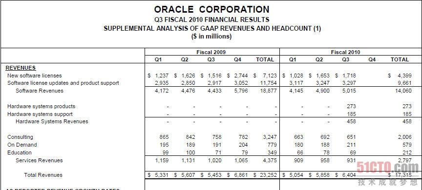 Oracle财报细节