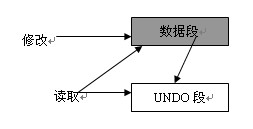 从UNDO记录中取得