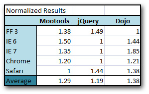 jQuery性能指标和调优