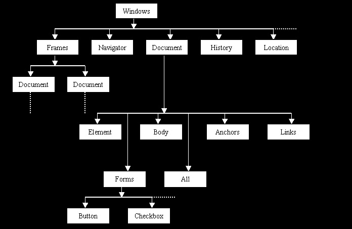 HTML对象之间的关系图