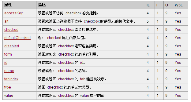 HTML DOM Checkbox对象的属性