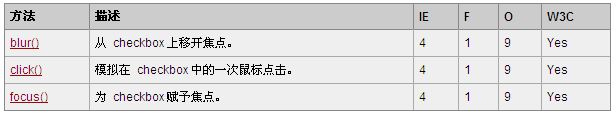 HTML DOM Checkbox对象的方法