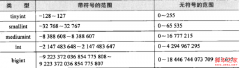 MySQL笔记之数据类型详解
